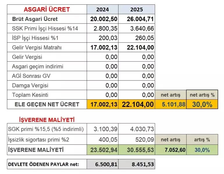 ASGARİ ÜCRET 22 BİN DEĞİL 28 -30 BİN OLSA NE FARK EDECEKTİ Kİ! 